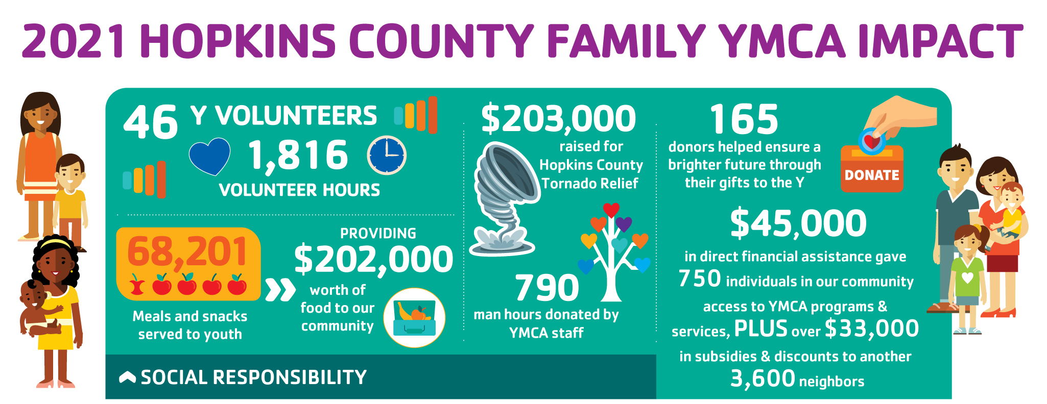 2021 Hopkins County Family YMCA Impact. 46 Volunteers, 203,000 dollars raised for tornado victims.  68,201 meals and snacks served to youth. Please contact us for full details.